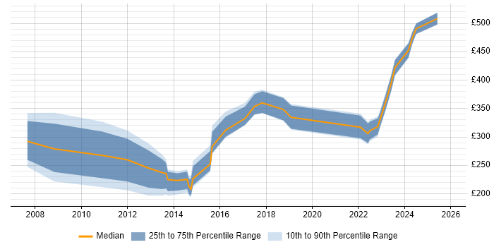 Contractor daily rate distribution trend for jobs in Huddersfield citing Migration