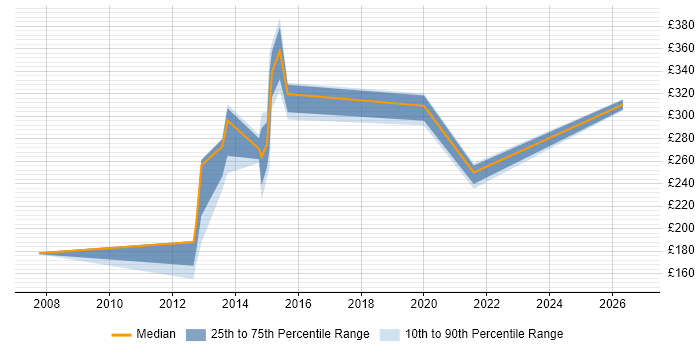 Contractor daily rate distribution trend for jobs in Huddersfield citing Microsoft Excel
