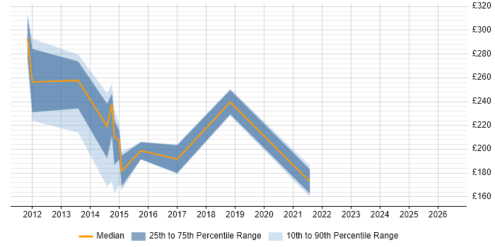 Contractor daily rate distribution trend for jobs in Huddersfield citing Microsoft Office