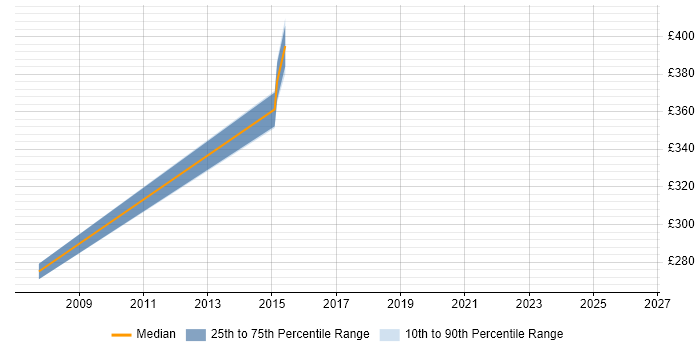 Contractor daily rate distribution trend for jobs in Huddersfield citing Microsoft PowerPoint
