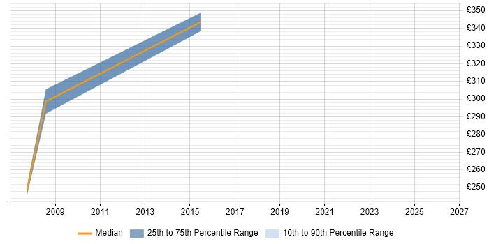 Contractor daily rate distribution trend for jobs in Huddersfield citing Microsoft Project