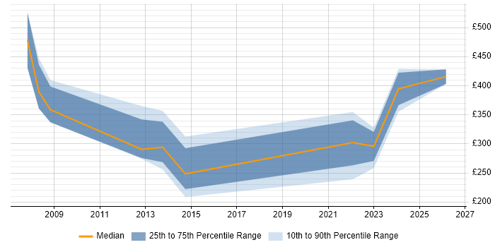 Contractor daily rate distribution trend for jobs in Huddersfield citing NHS