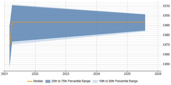 Contractor daily rate distribution trend for jobs in Huddersfield citing Onboarding