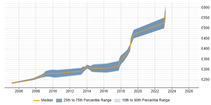 Contractor daily rate distribution trend for jobs in Huddersfield citing Oracle