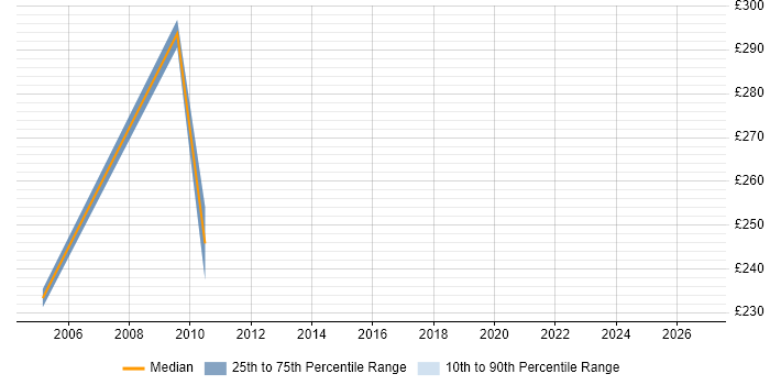 Contractor daily rate distribution trend for jobs in Huddersfield citing Order Management