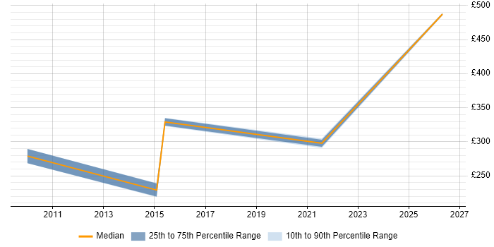 Contractor daily rate distribution trend for jobs in Huddersfield citing Organisational Skills