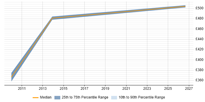 Contractor daily rate distribution trend for jobs in Huddersfield citing People Management