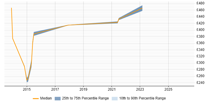 Contractor daily rate distribution trend for jobs in Huddersfield citing PMO
