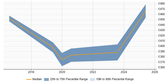 Contractor daily rate distribution trend for jobs in Huddersfield citing Power BI
