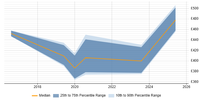 Contractor daily rate distribution trend for jobs in Huddersfield citing Power Platform