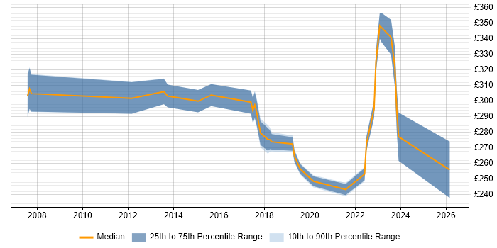 Contractor daily rate distribution trend for jobs in Huddersfield citing Problem-Solving