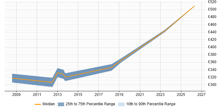 Contractor daily rate distribution trend for jobs in Huddersfield citing Project Delivery