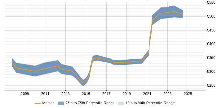Contractor daily rate distribution trend for jobs in Huddersfield citing Project Management