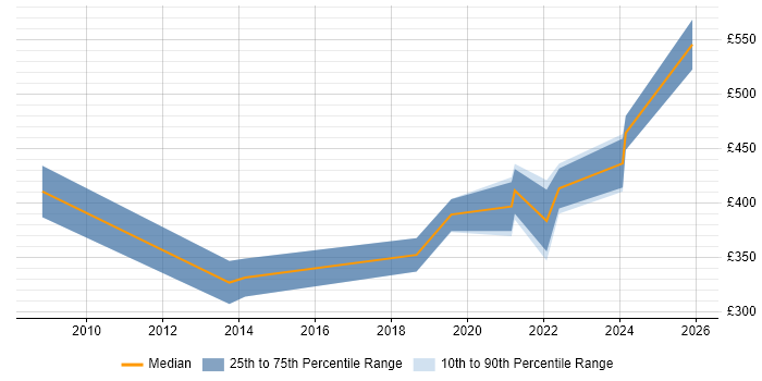 Contractor daily rate distribution trend for jobs in Huddersfield citing Public Sector