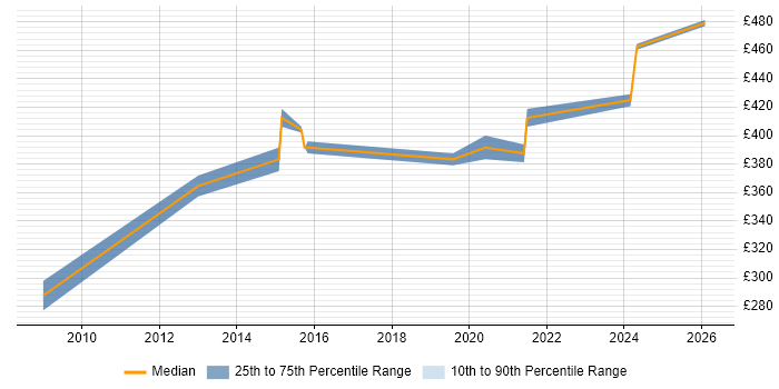 Contractor daily rate distribution trend for jobs in Huddersfield citing Requirements Gathering