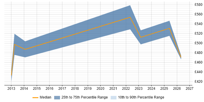 Contractor daily rate distribution trend for jobs in Huddersfield citing SAP