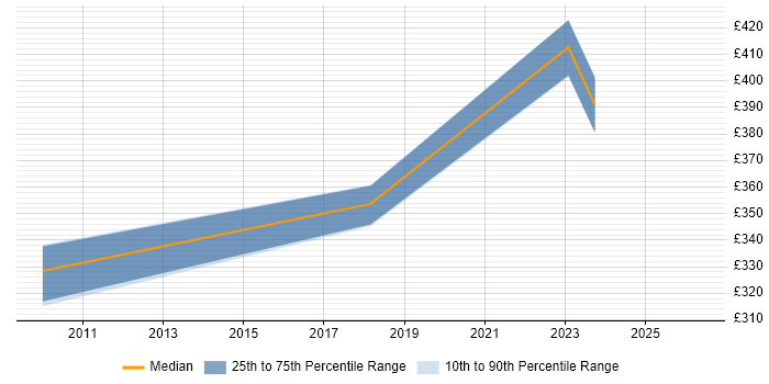 Contractor daily rate distribution trend for jobs in Huddersfield citing SDLC
