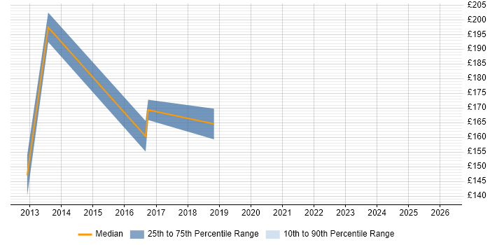 Contractor daily rate distribution trend for jobs in Huddersfield citing Security Cleared