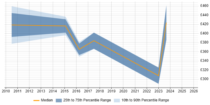 Contractor daily rate distribution trend for jobs in Huddersfield citing Service Management