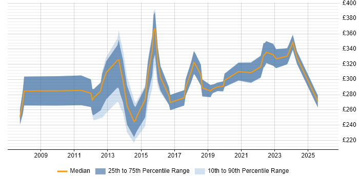 Contractor daily rate distribution trend for jobs in Huddersfield citing Social Skills