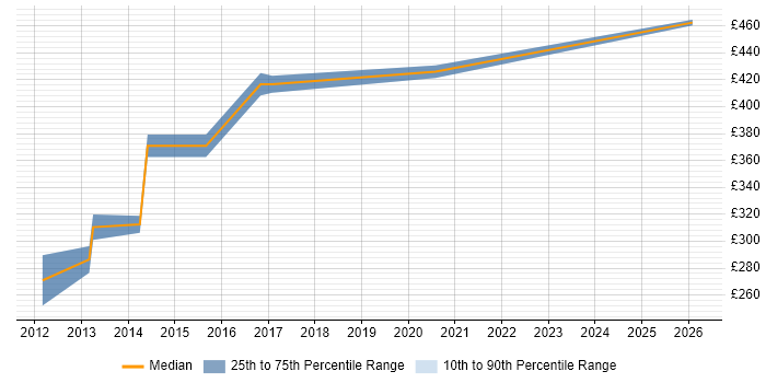 Contractor daily rate distribution trend for jobs in Huddersfield citing SQL Server Reporting Services
