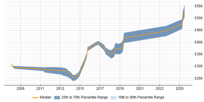 Contractor daily rate distribution trend for jobs in Huddersfield citing SQL Server