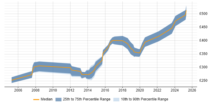 Contractor daily rate distribution trend for jobs in Huddersfield citing SQL