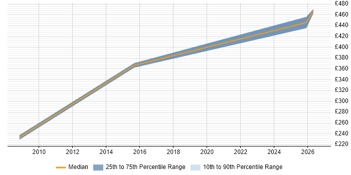 Contractor daily rate distribution trend for jobs in Huddersfield citing Stakeholder Engagement