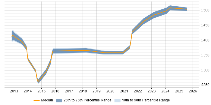 Contractor daily rate distribution trend for jobs in Huddersfield citing Stakeholder Management