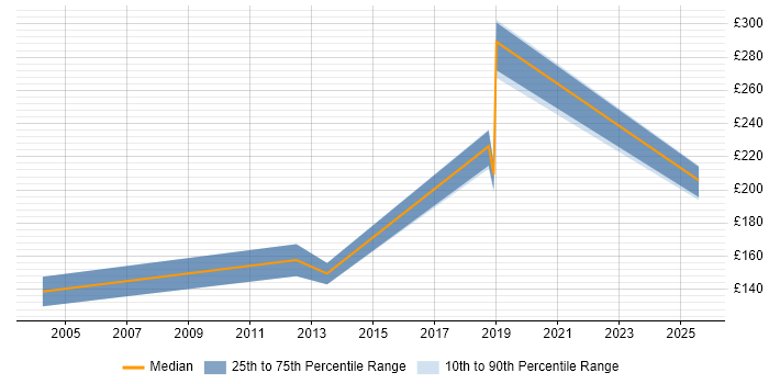 Contractor daily rate distribution trend for Support Engineer job vacancies in Huddersfield