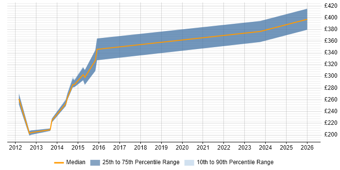 Contractor daily rate distribution trend for jobs in Huddersfield citing User Acceptance Testing