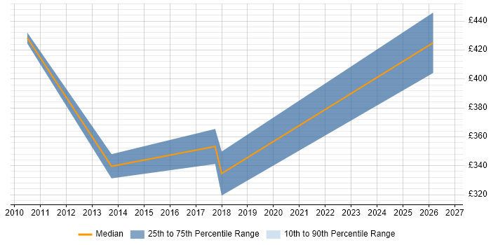 Contractor daily rate distribution trend for jobs in Huddersfield citing Validation