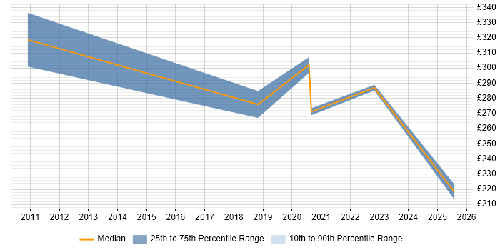 Contractor daily rate distribution trend for jobs in Huddersfield citing VLAN