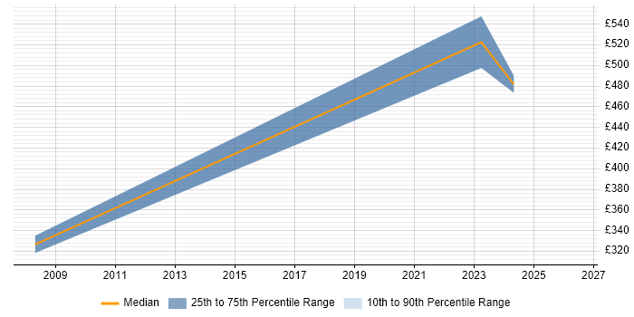 Contractor daily rate distribution trend for jobs in Huddersfield citing VoIP