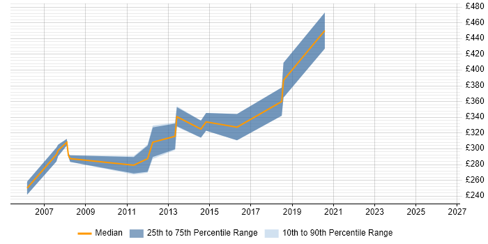 Contractor daily rate distribution trend for jobs in Huddersfield citing Web Services