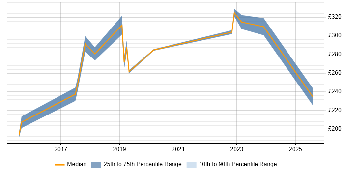 Contractor daily rate distribution trend for jobs in Huddersfield citing Windows Server 2012