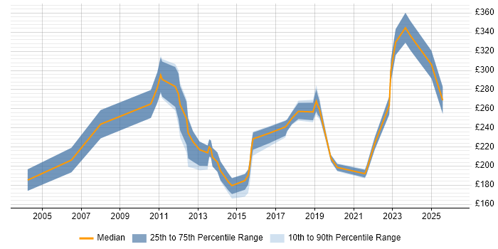 Contractor daily rate distribution trend for jobs in Huddersfield citing Windows