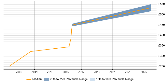 Contractor daily rate distribution trend for jobs in Huddersfield citing Workshop Facilitation