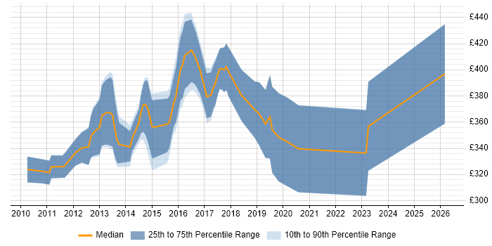 Contractor daily rate distribution trend for jobs in West Yorkshire citing Hudson