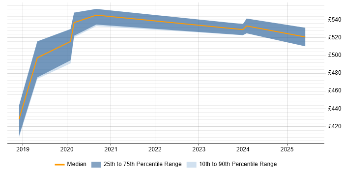 Contractor daily rate distribution trend for jobs in West Yorkshire citing Human-Centred Design Contractor daily rate distribution trend for jobs in West Yorkshire citing Human-Centred Design