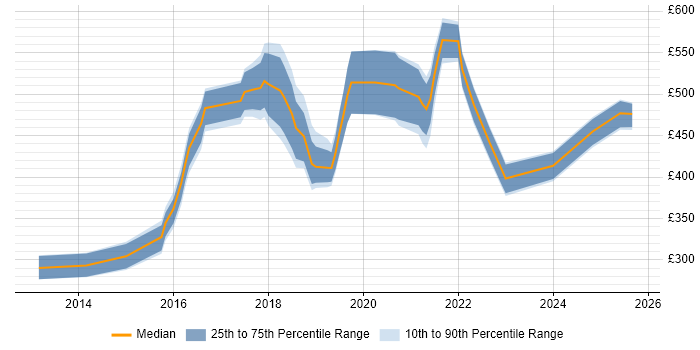 Contractor daily rate distribution trend for jobs in West Yorkshire citing Hybrid Cloud