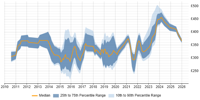 Contractor daily rate distribution trend for jobs in West Yorkshire citing Hyper-V