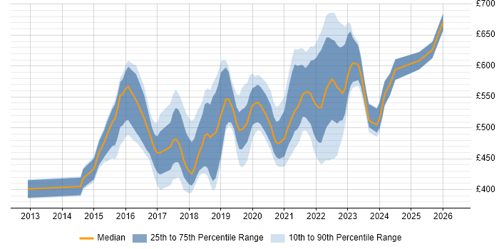 Contractor daily rate distribution trend for jobs in West Yorkshire citing IaaS