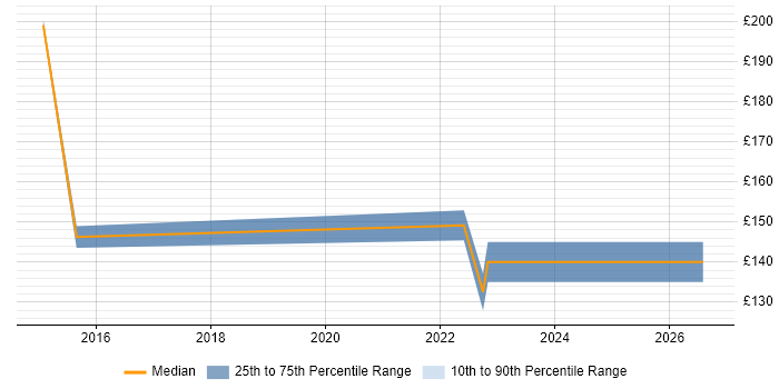Contractor daily rate distribution trend for ICT Technician job vacancies in West Yorkshire