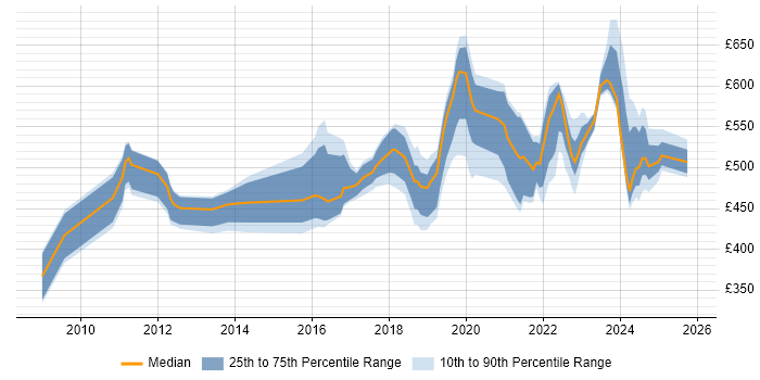 Contractor daily rate distribution trend for jobs in West Yorkshire citing Identity Access Management
