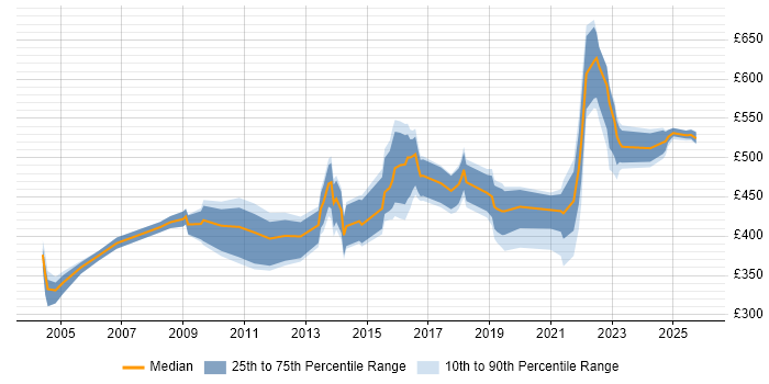 Contractor daily rate distribution trend for jobs in West Yorkshire citing Identity Management