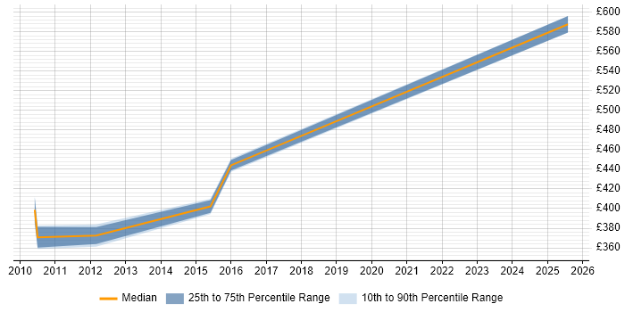 Contractor daily rate distribution trend for jobs in West Yorkshire citing IDMS Contractor daily rate distribution trend for jobs in West Yorkshire citing IDMS