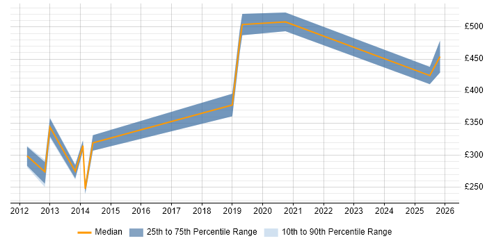 Contractor daily rate distribution trend for jobs in West Yorkshire citing IFS