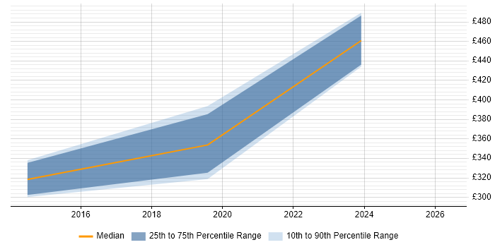 Contractor daily rate distribution trend for jobs in Ilkley citing C#