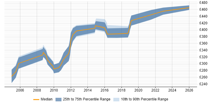 Contractor daily rate distribution trend for Implementation Analyst job vacancies in West Yorkshire